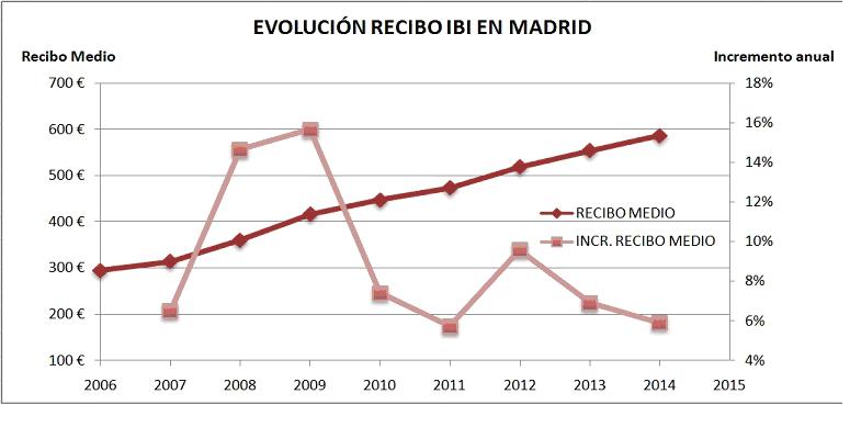 El Recibo del IBI en Madrid se duplica en apenas ocho años
